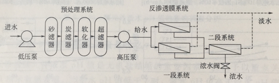 反滲透純水設(shè)備工藝流程