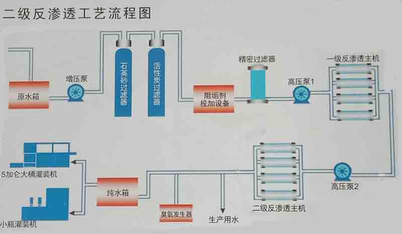 每小時(shí)產(chǎn)五噸水的純凈水設(shè)備工藝流程