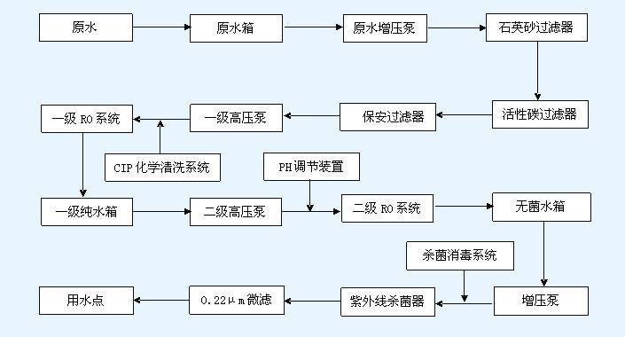 5噸大型工業(yè)反滲透純凈水設(shè)備工藝流程